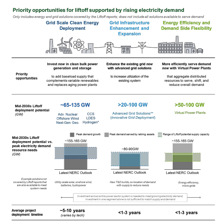 Priority Opportunities for liftoff supported by rising electricity demand